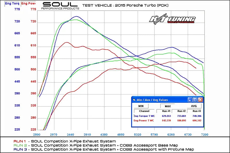 Porsche 991 Turbo Competition X-Pipe Exhaust System