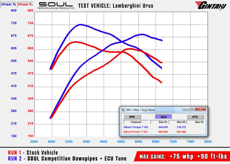 Lamborghini Urus / Audi RSQ8 SOUL Cat Bypass Pipes